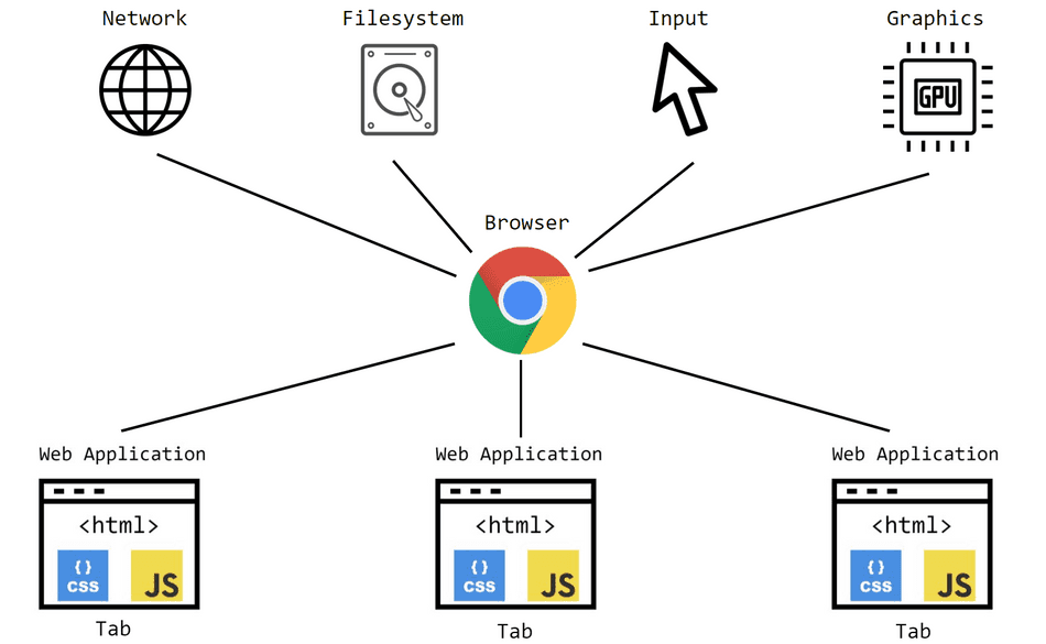 Multiprocess on the  The Browser Process Model