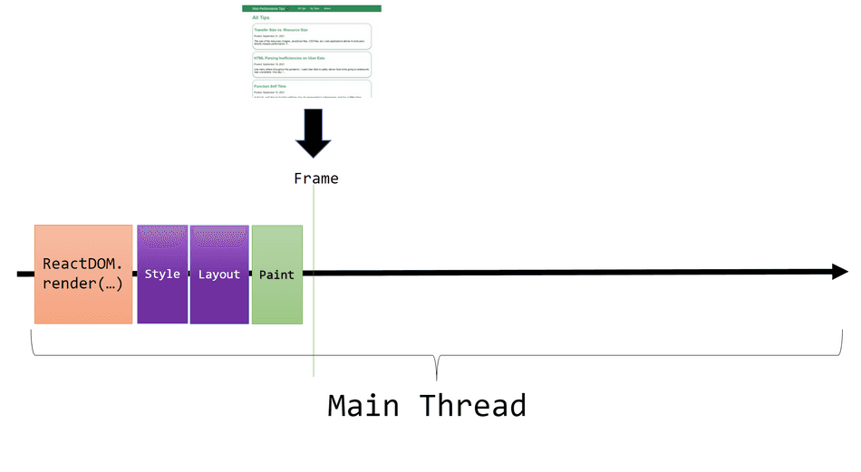 A diagram showing React running in a short Task and producing a frame
