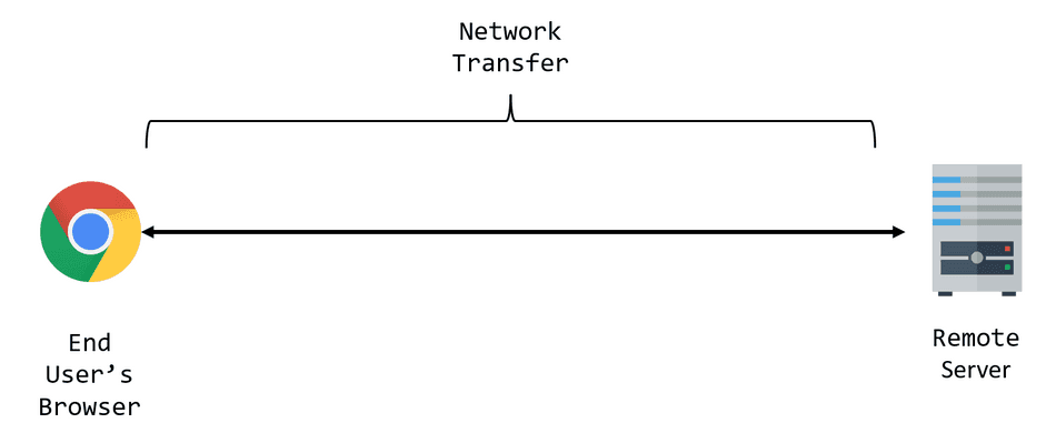 A diagram highlighting network transfer for a browser A diagram highlighting network transfer for a browser