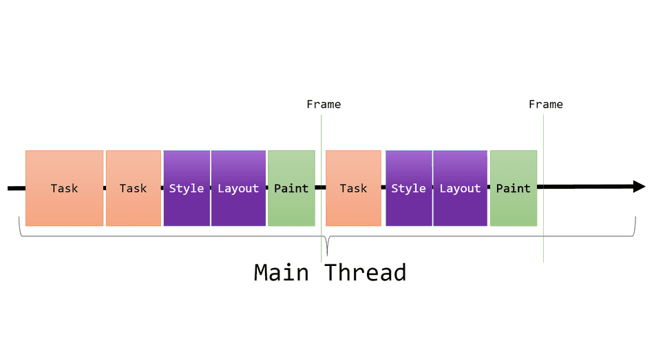 A diagram showing the Render Steps interleaved with Tasks on the Main Thread