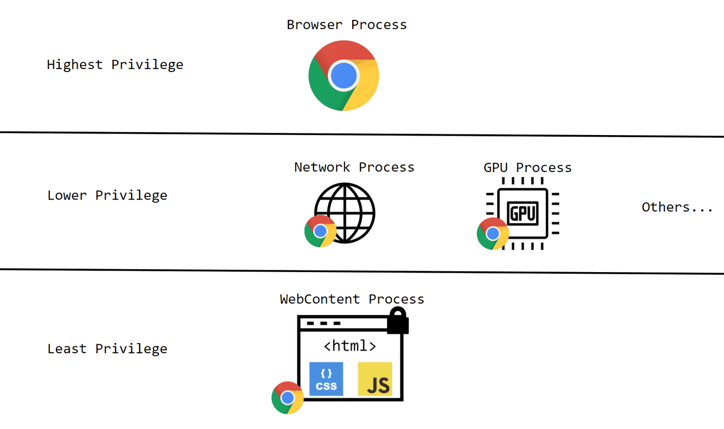 Multi-process on the Web: The Browser Process Model