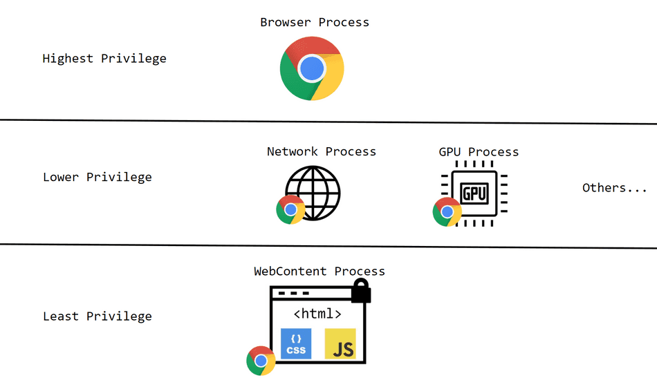 A diagram showing example processes and their respective Security Permission Level