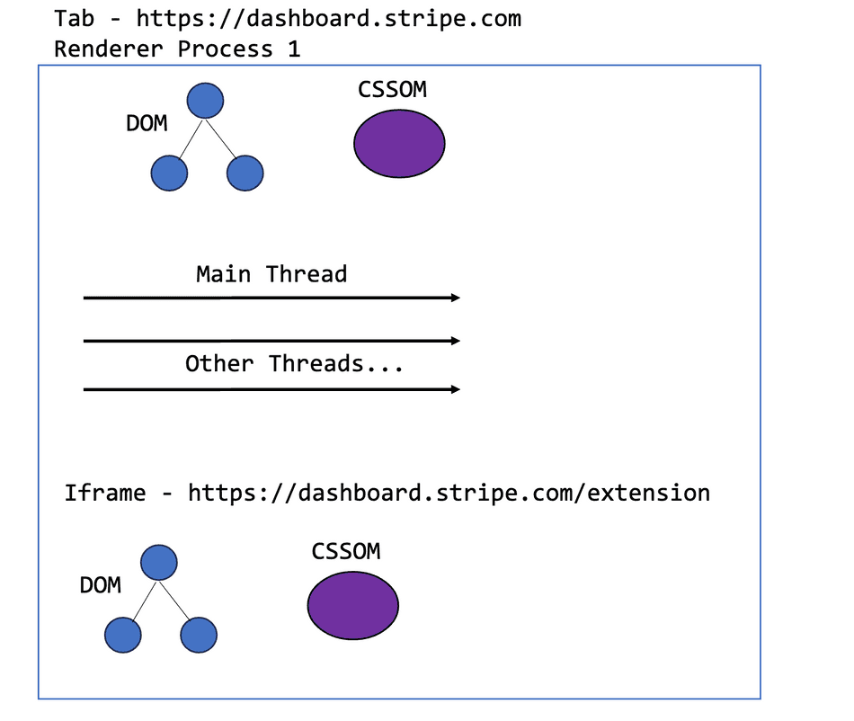 A diagram of Stripe Dashboard running an extension of the same site