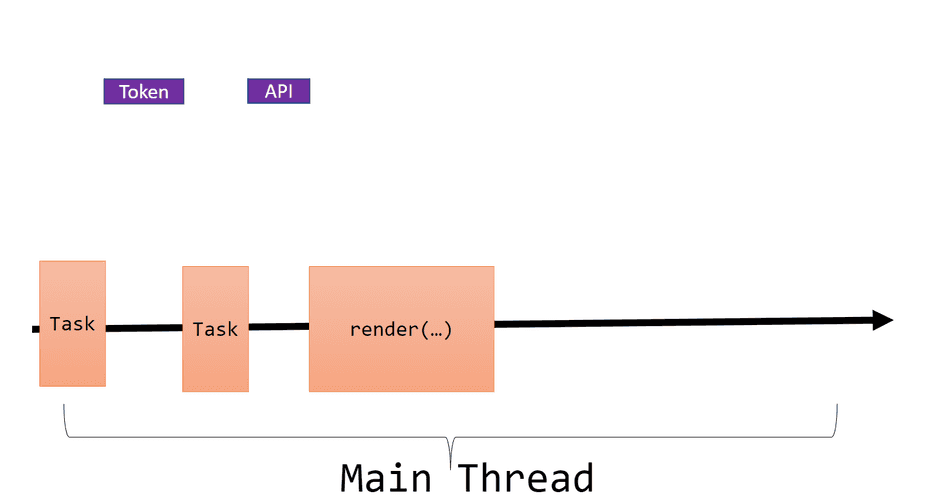 A diagram highlighting showing fast network calls on a thread diagram.