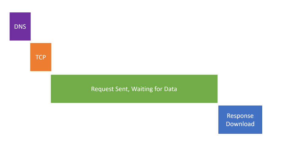 An example waterfall diagram for our sample request An example waterfall diagram for our sample request