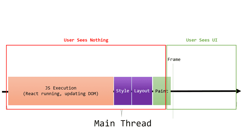 A diagram showing that JavaScript must complete before a Frame can be produced