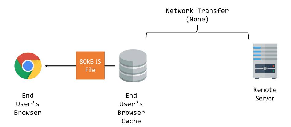 A diagram highlighting browser caching as an optimization A diagram highlighting browser caching as an optimization