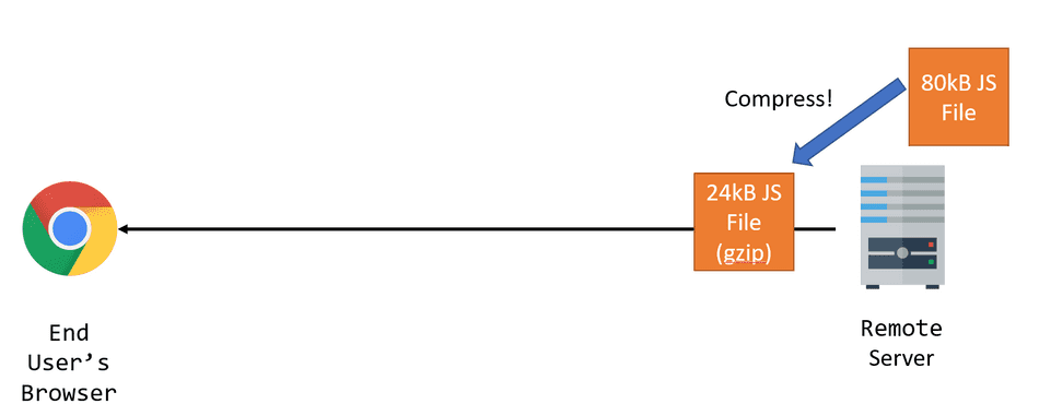 A diagram highlighting compression as an optimization A diagram highlighting compression as an optimization