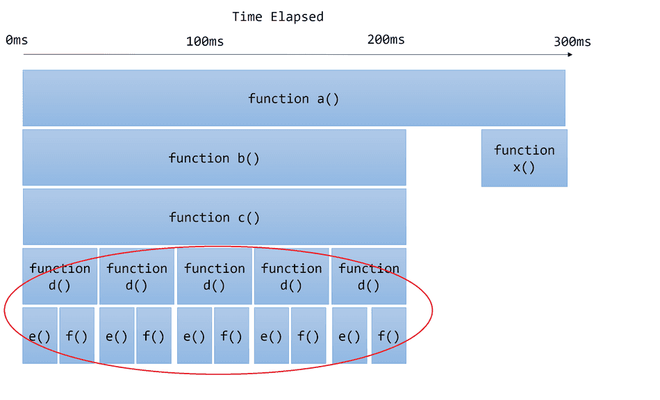 A drawing of a flamegraph exemplifying micro-operations contributing to a CPU bottleneck