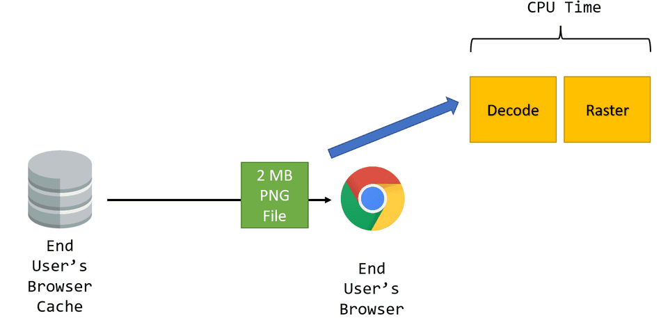A diagram highlighting Image CPU Cost