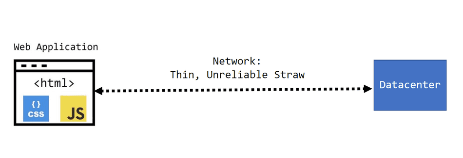 A diagram highlighting the network between a datacenter and a web application as a thin, unreliable straw.