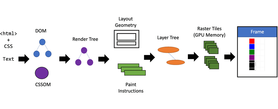 A visualization showing the various data structures ordered as described above. A visualization showing the various data structures ordered as described above.