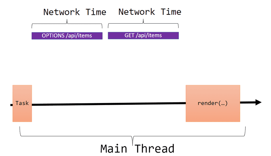 An execution diagram showing network and thread execution for CORS OPTIONS preflight requests.