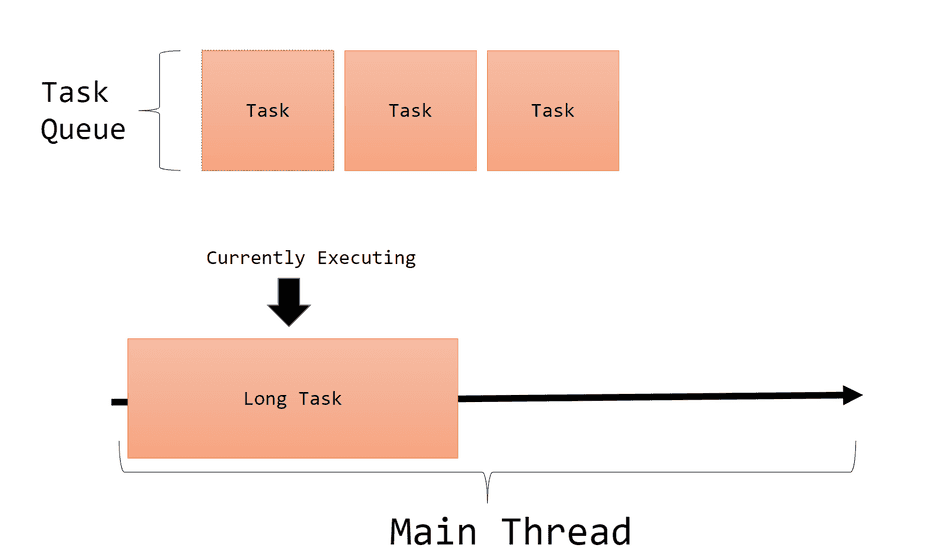 A diagram showing a Long Task running on the Main Thread, and other Tasks queued in the Task Queue