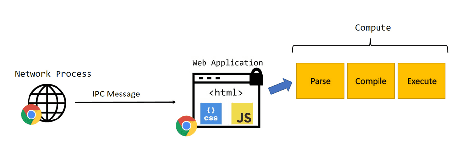 An image showing JavaScript being transformed into instructions by the Web Application process