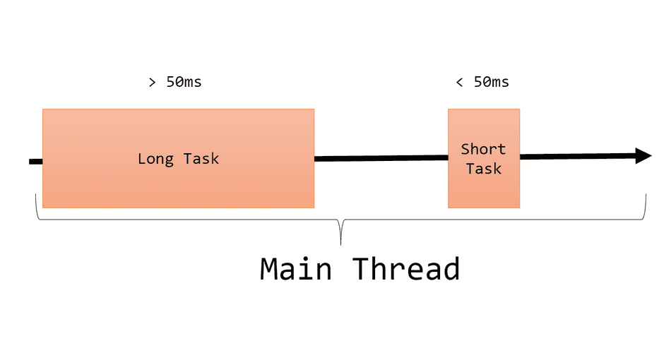 A diagram showing two Tasks, one Long Task and one Short Task