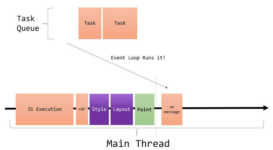 A diagram showing onmessage running after the Render Steps