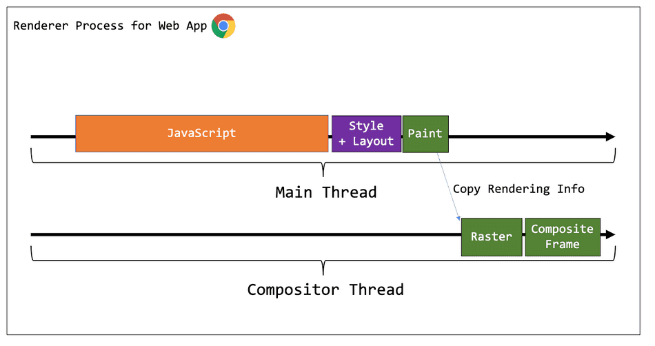 A diagram showing the Main Thread sending a message with Rendering Info to the Compositor Thread