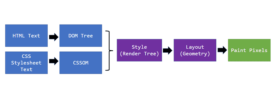 A diagram showing HTML Text input to the DOM Tree, CSS Text becoming the CSSOM. CSSOM and DOM become the Styled Render Tree and the styled Render tree gets positioned via Layout. Finally, Pixels are drawn via Paint