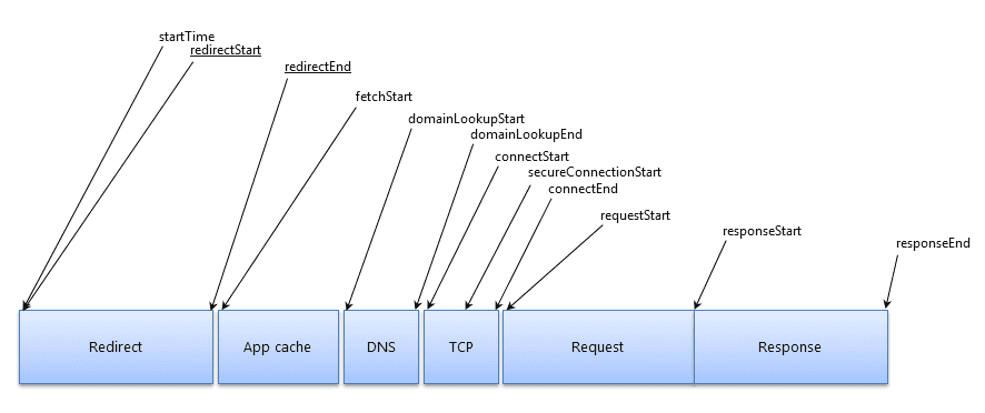 Each phase of a network request loading pictured in a diagram