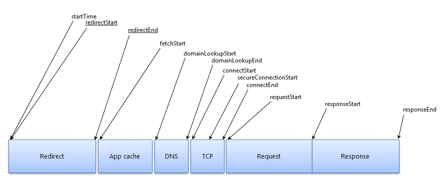 Each phase of a network request loading pictured in a diagram Each phase of a network request loading pictured in a diagram