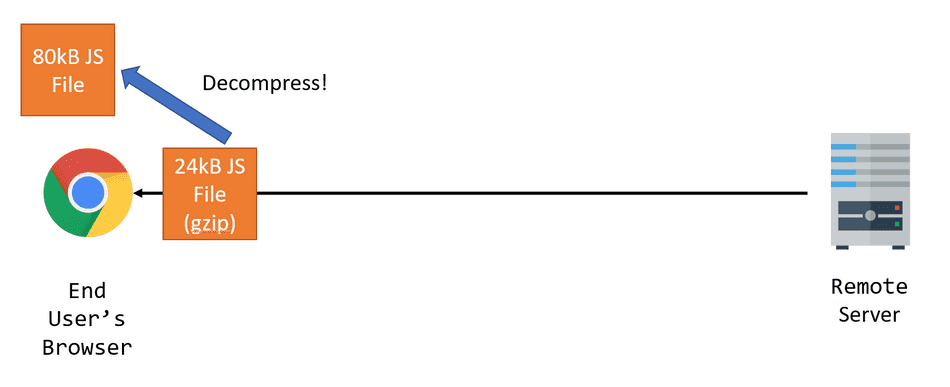 A diagram highlighting decompression A diagram highlighting decompression