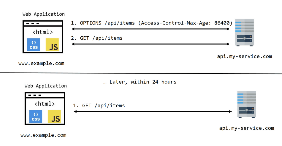 A diagram showing CORS Requests cache utilization.
