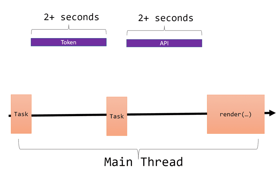 A diagram highlighting showing slow network calls on a thread diagram.