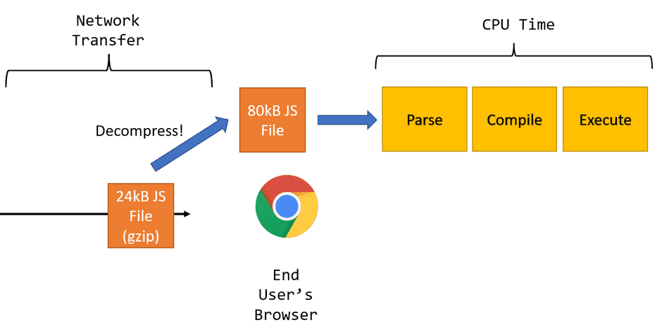 A diagram highlighting JS CPU Cost A diagram highlighting JS CPU Cost