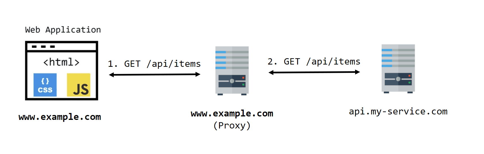 Techniques for bypassing CORS Preflight Requests to improve performance