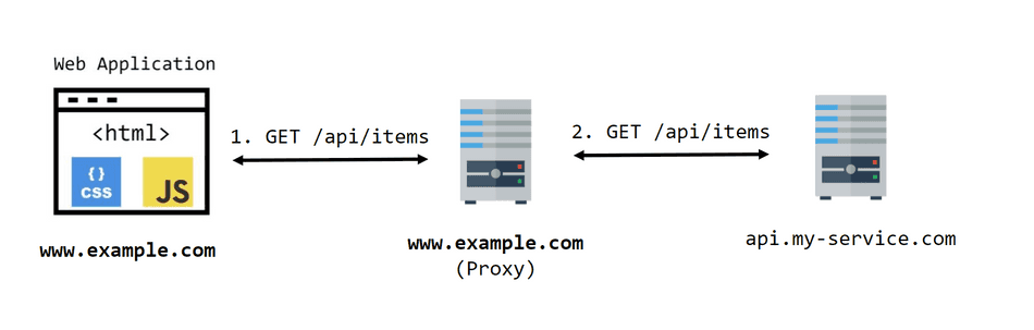 A diagram showing a web application bypass the CORS request by proxying through an endpoint of similar origin.