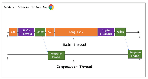 Eliminating Choppy Animations by Leveraging the Browser Compositor Thread