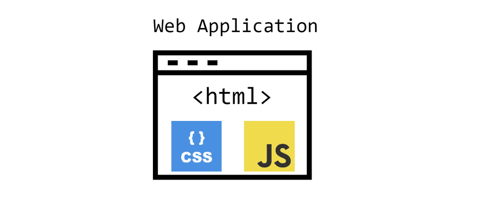 A diagram of a Web Application using HTML, JavaScript, and CSS