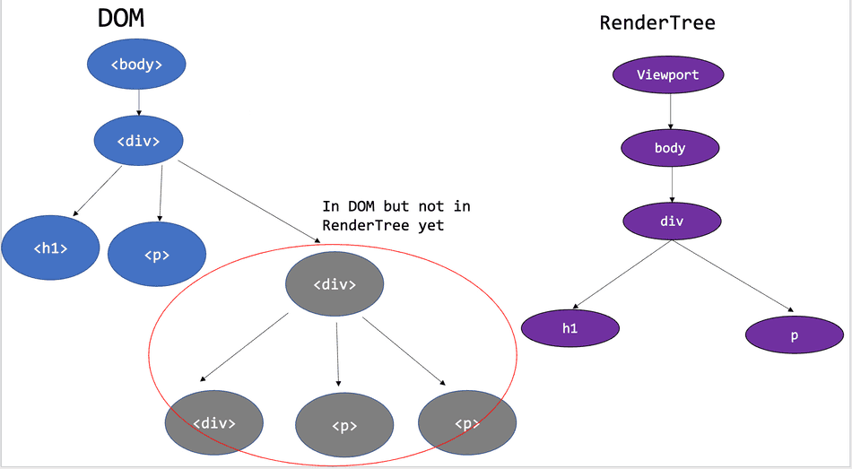 A diagram showing un-styled DOM nodes added to the DOM tree but not in the Render Tree