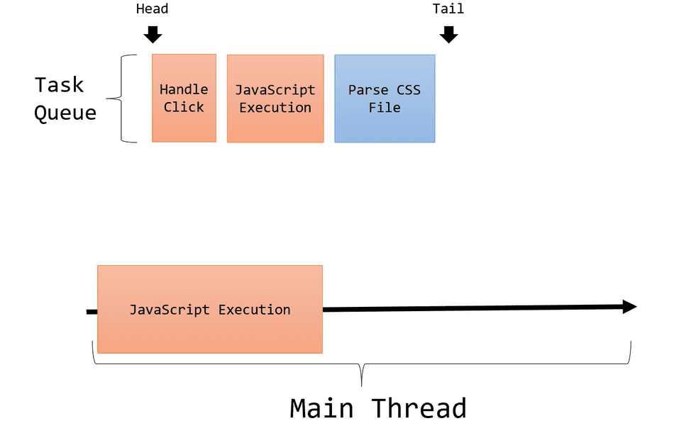 The Task queue buffering three Tasks while one executes