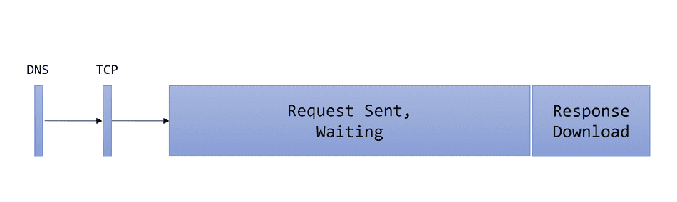 The quantified network request mapped to size in a box diagram The quantified network request mapped to size in a box diagram