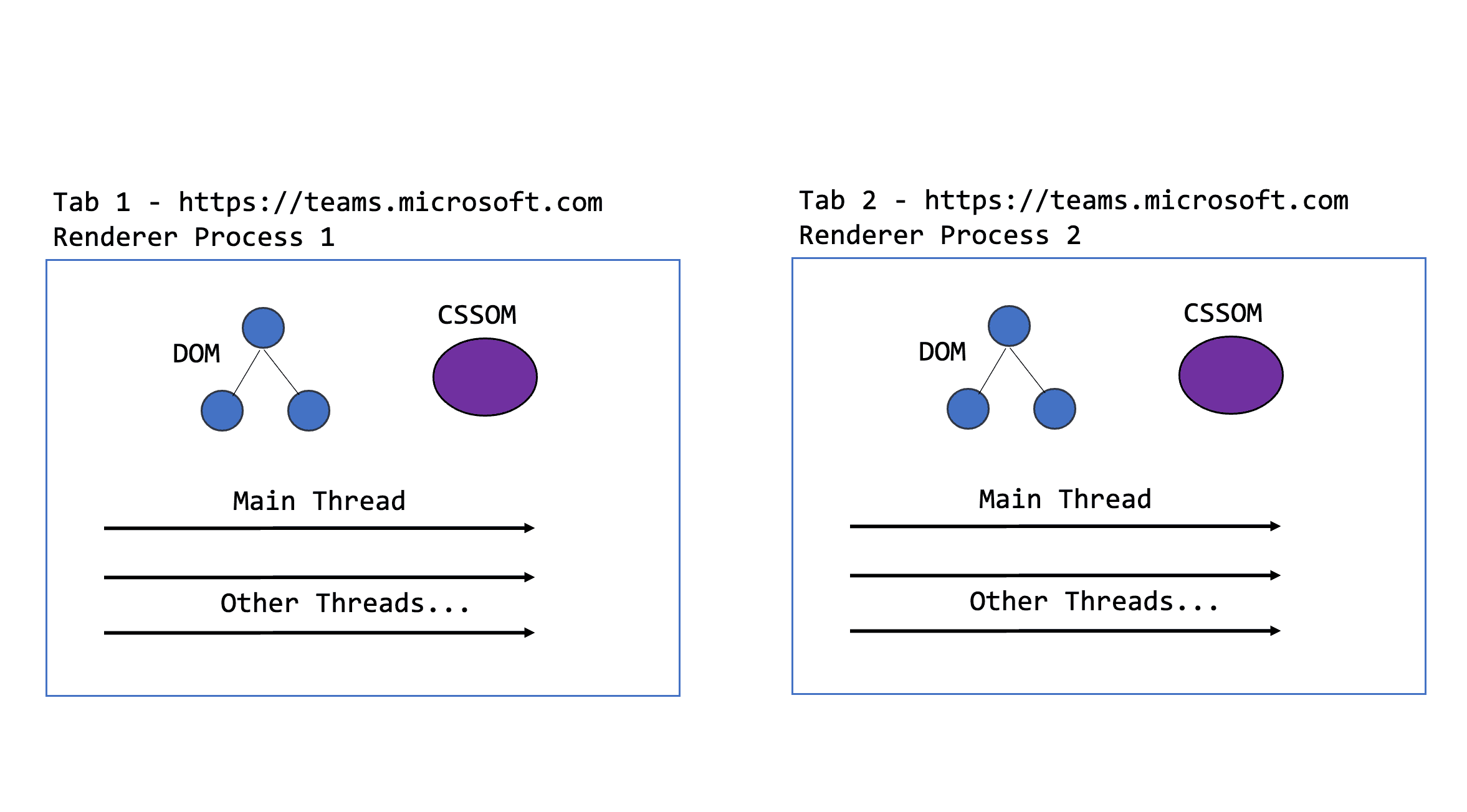 Iframe Implementation Iframes and Process Allocation