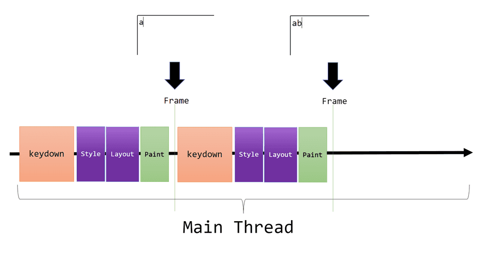 A diagram showing input being received, interleaving with frames