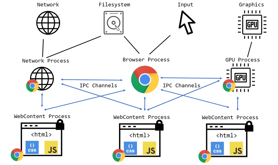 Multi-process on the Web: The Browser Process Model