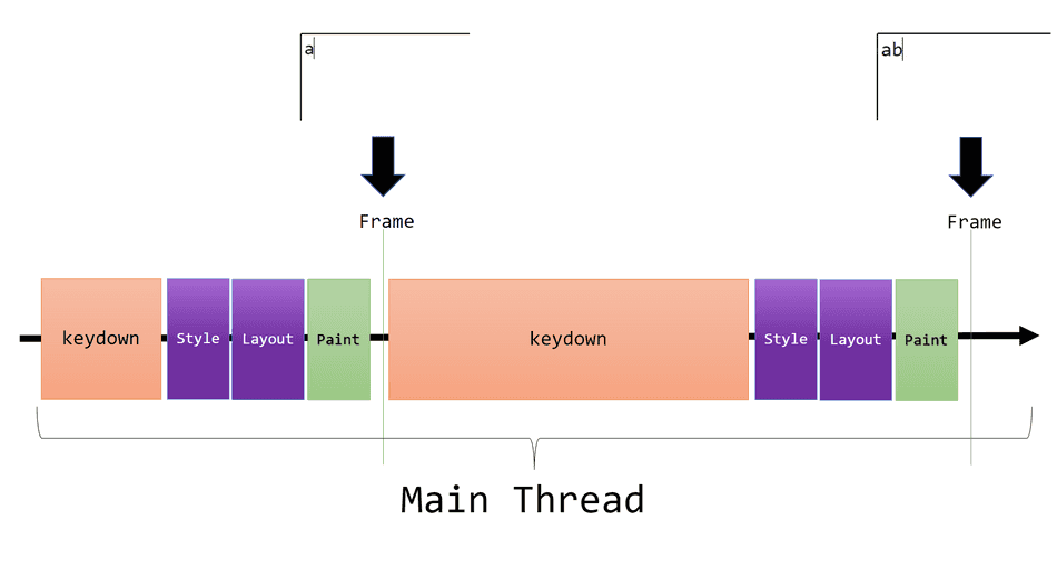 A diagram showing input being received, with long tasks between frames