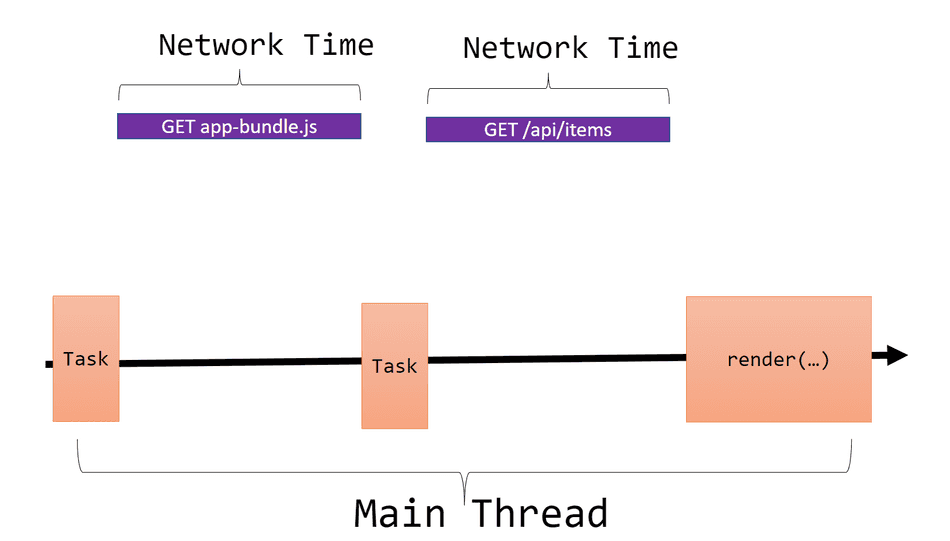 An execution diagram showing network and thread execution for 