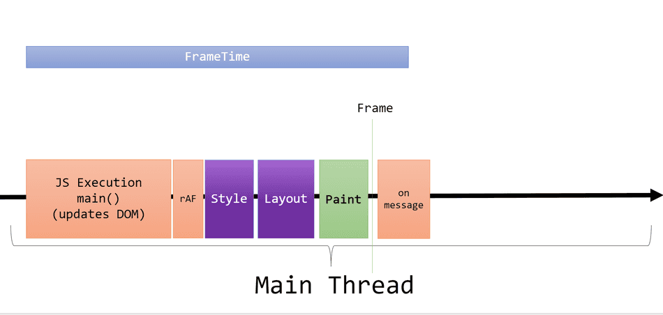 A diagram showing the above snippet as Tasks on the Main Thread, with Frame Time measured