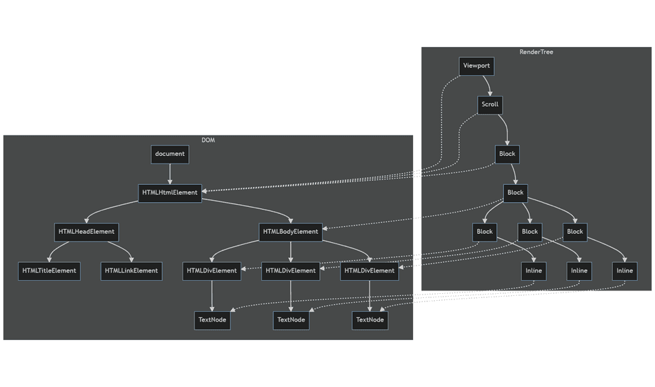 A diagram showing the Render Tree referencing back its DOM Nodes