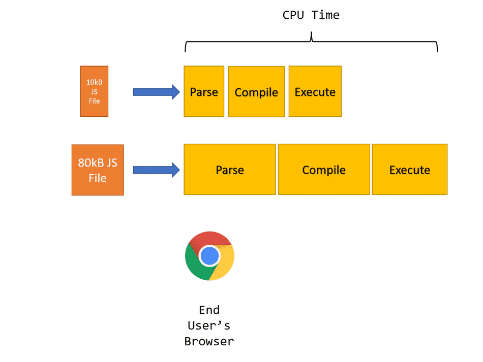 A diagram highlighting JS CPU Cost