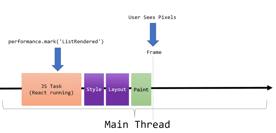 A diagram showing the Main Thread, React Running, and where the naïve approach logs the mark