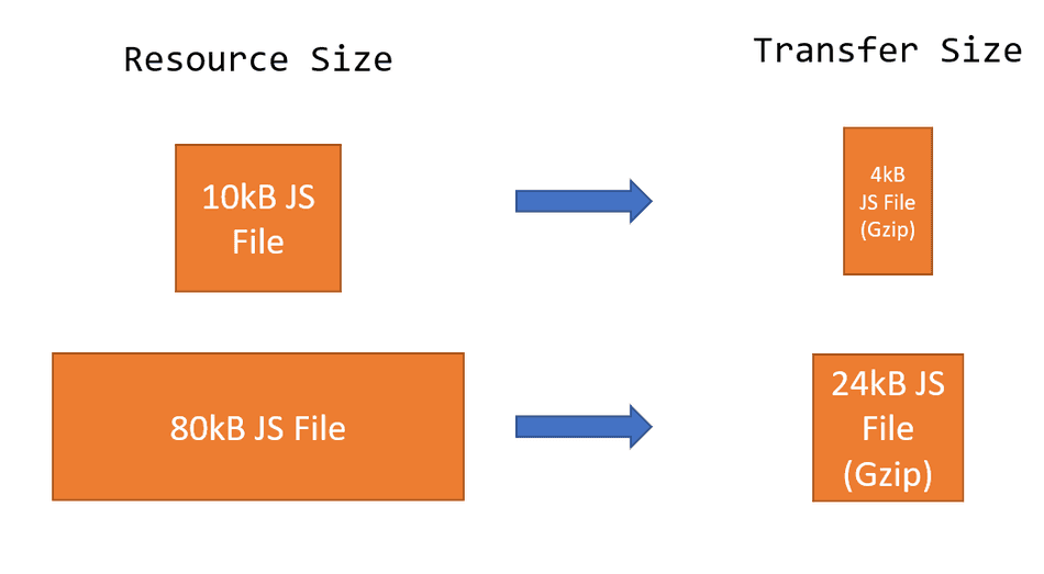A diagram highlighting how Resource Size optimizations help with Transfer Size A diagram highlighting how Resource Size optimizations help with Transfer Size