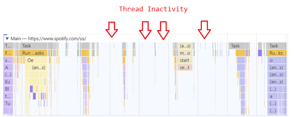 A screenshot highlighting Main Thread Inactivity