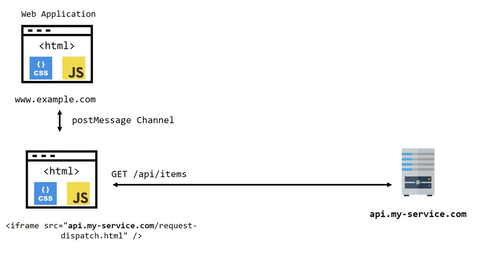 Techniques for bypassing CORS Preflight Requests to improve performance