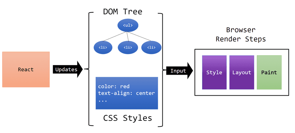 A diagram showing React updating the DOM and CSS Styles, which are input to the browser rendering pipeline