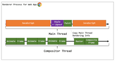 Eliminating Choppy Animations by Leveraging the Browser Compositor Thread